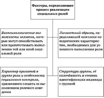 Социальная роль факторы
