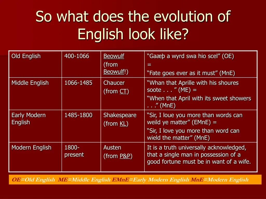 Changing english. Middle english презентация. the development of the english language презентация. the history of the english language presentation. old english middle english early modern english modern english..