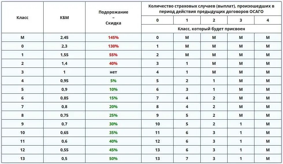 Коэффициенты страховки авто. Коэффициенты КБМ В ОСАГО 2022. Таблица КБМ ОСАГО 2021. Коэффициент бонус малус ОСАГО таблица. Коэффициент КБМ В ОСАГО таблица 2022.