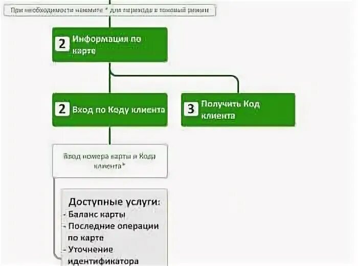 Код клиента Сбербанк что это. Код Сбербанка для идентификации. Код клиента пример. Код клиента Сбербанк в приложении.