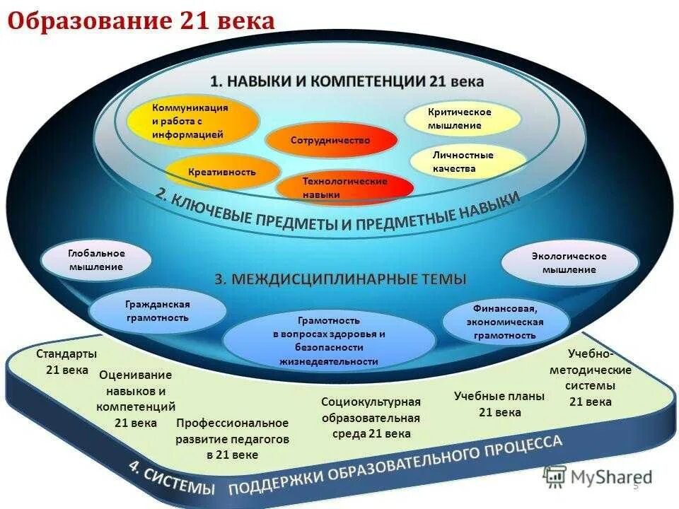 Содержание будущее. Компетенции 21 века в образовании. Навыки и компетенции 21 века в образовании. Навыки 21 века в дошкольном образовании. Навыки 21 века в образовании презентация.