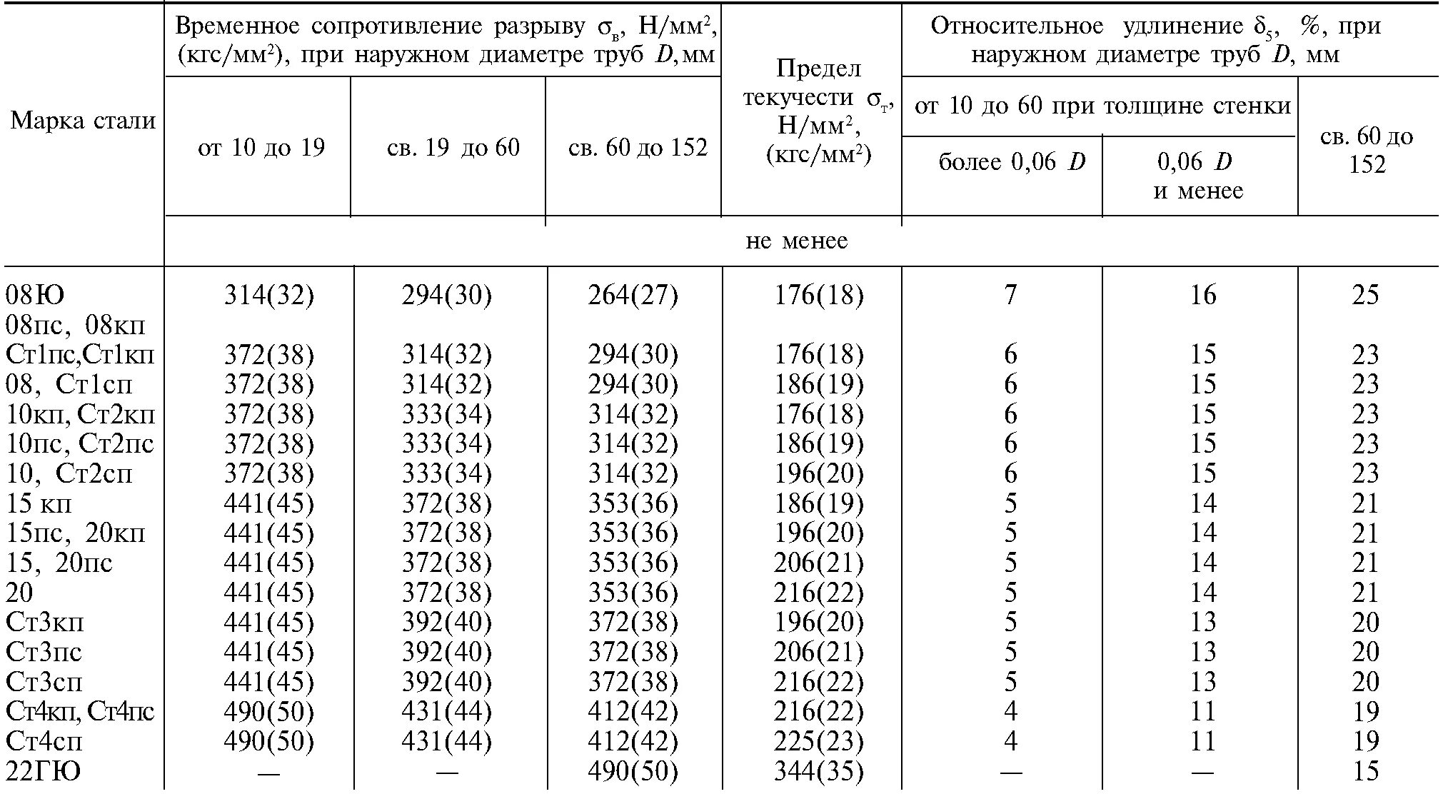 Марки стали для труб. Предел прочности трубы сталь 20. Марки сталей на трубе. Сталь 3 предел текучести н/мм2. Коэффициент стали 3