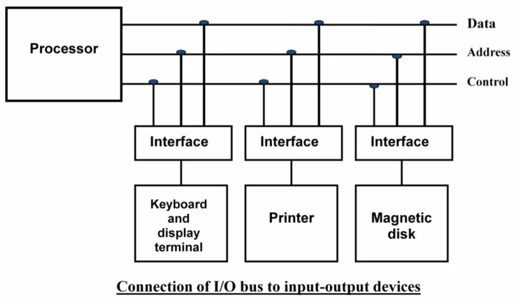 Name inputs outputs. Input output. Input output interface. Io в процессоре. Input and output devices.