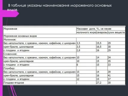 Виды мороженого таблица
