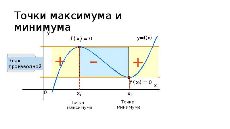 Тема : "Экстремумы функции"