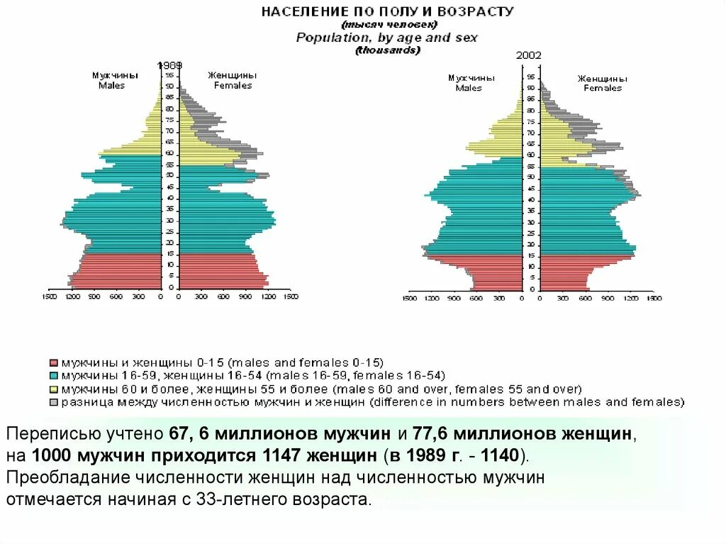 Итоги переписи населения России. Итоги переписи населения таблица. Перепись населения 2002 года. Результаты переписей населения в России.