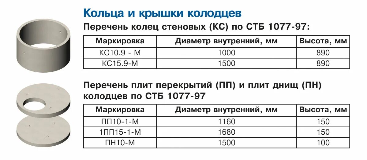 Диаметр железобетонного кольца. Бетонное кольцо 1 м вес. Толщина крышки бетонного кольца 1.5 метра. Диаметр диаметра бетонного кольца для колодца. Вес бетонного кольца 1 метр для колодца.