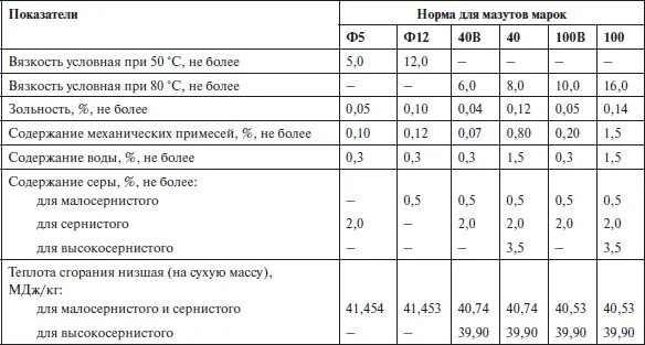 Мазут Флотский ф-5 характеристики. Мазут малосернистый характеристики. Мазут Флотский ф5. Мазут ф12 характеристики. Состав мазута