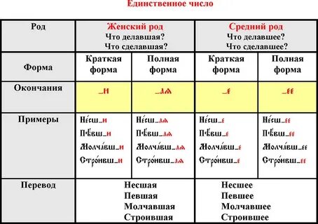 Образуй краткие причастия мужского рода изученный