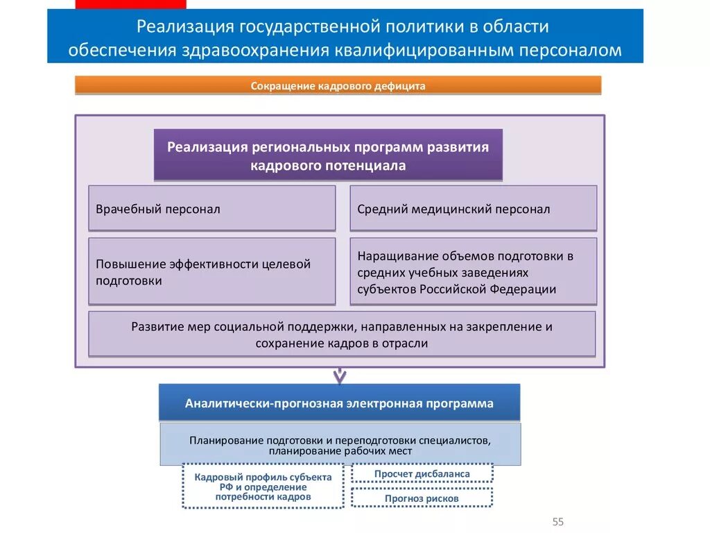 Управление государственным медицинским учреждением. Политика в области здравоохранения. Социальная политика здравоохранения. Государственная политика в здравоохранении. Кадровая политика в здравоохранении.