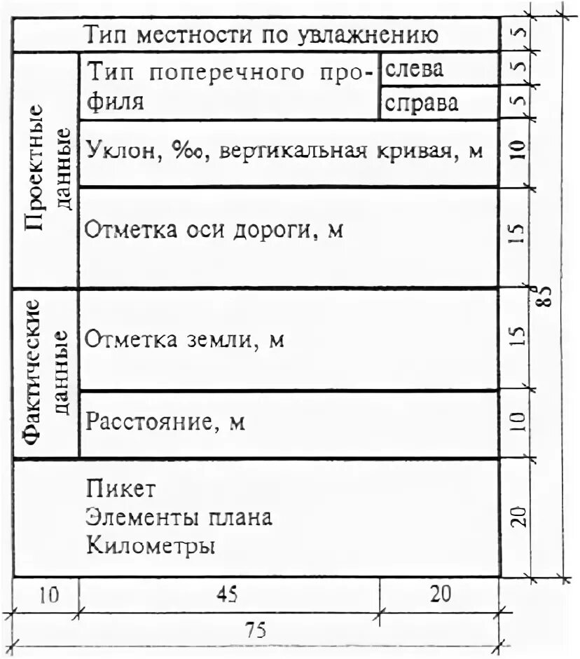 Отметки оси дороги. Продольный профиль трассы. Продольный профиль железной дороги чертеж. Типы местности. Чертеж продольного профиля автомобильной дороги.