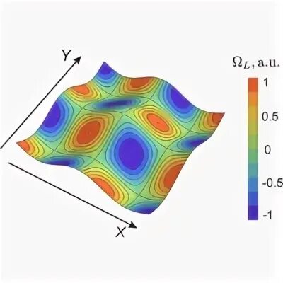 Currents generated. Interaction of currents. vorticity.