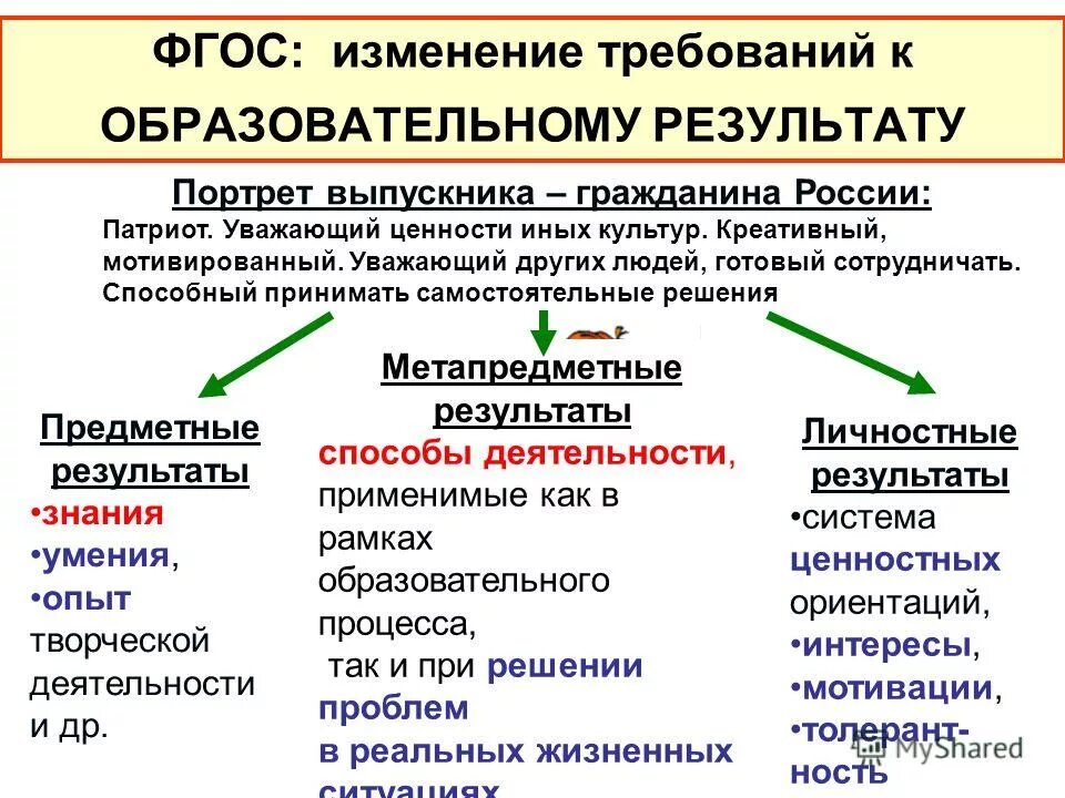 Личностные результаты образования это. Планируемые результаты освоения программы предметные. Образовательные результаты в общем образовании. Типы образования. Образовательные результаты.
