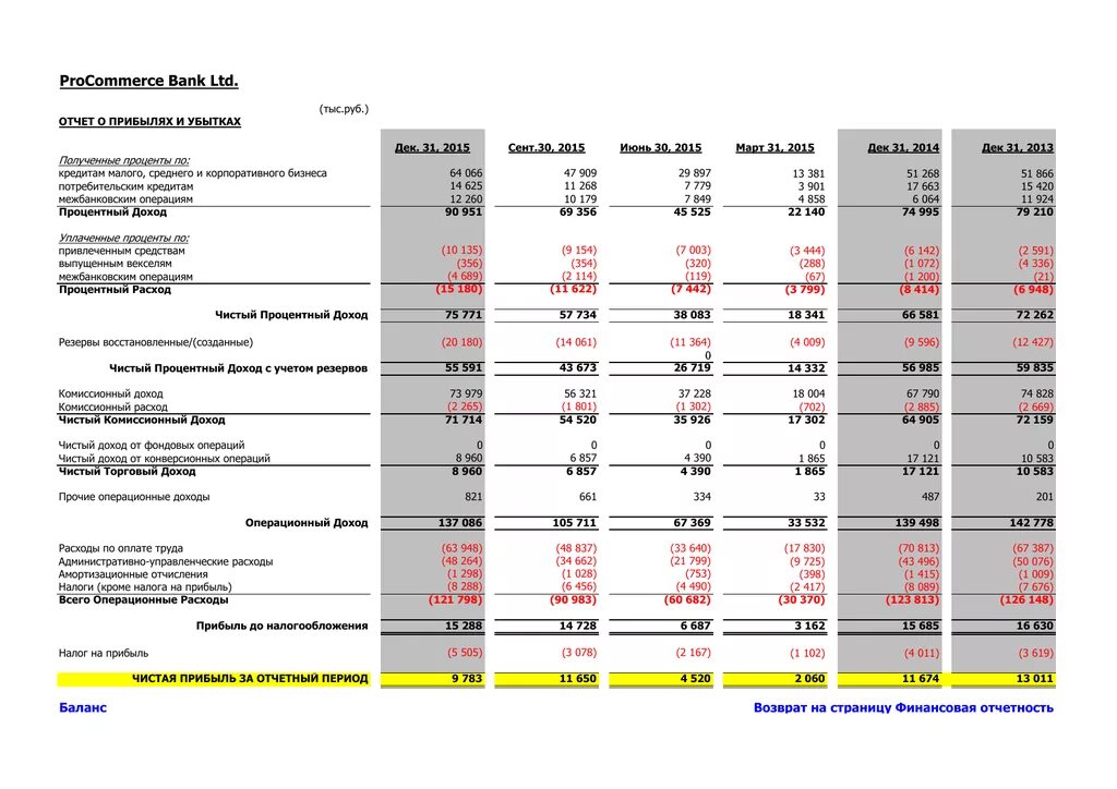 Проценты в балансе строка. Операционные доходы в отчете о финансовых результатах. Прочие операционные доходы в балансе. Операционная прибыль в отчете о финансовых результатах. Операционные доходы и расходы в отчете о финансовых результатах.