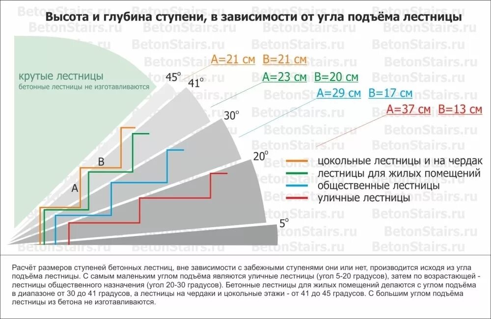 Лестница с уклоном 45 градусов. Угол наклона лестницы в частном доме оптимальный. Лестница угол наклона ширина ступени. Угол наклона ступеней лестницы. Максимальный угол лестницы