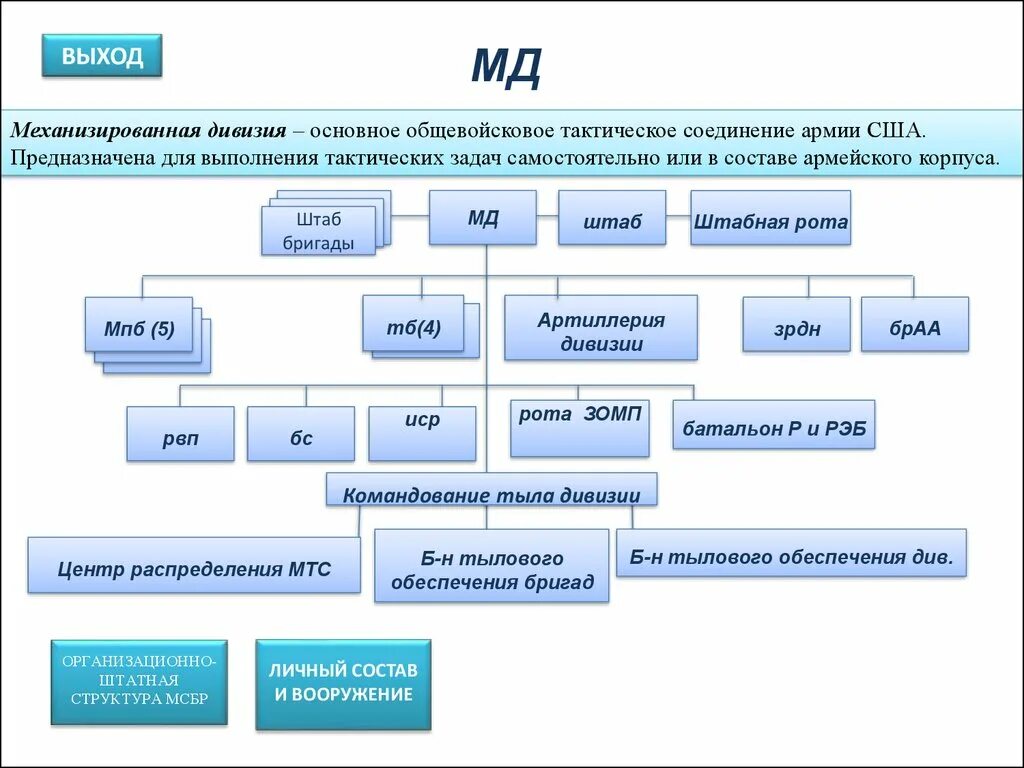 Общевойсковая армия численность в россии. Организационно штатная структура армии США. Дивизия армии США структура. Структура механизированной бригады США. Организационная структура бригады США.