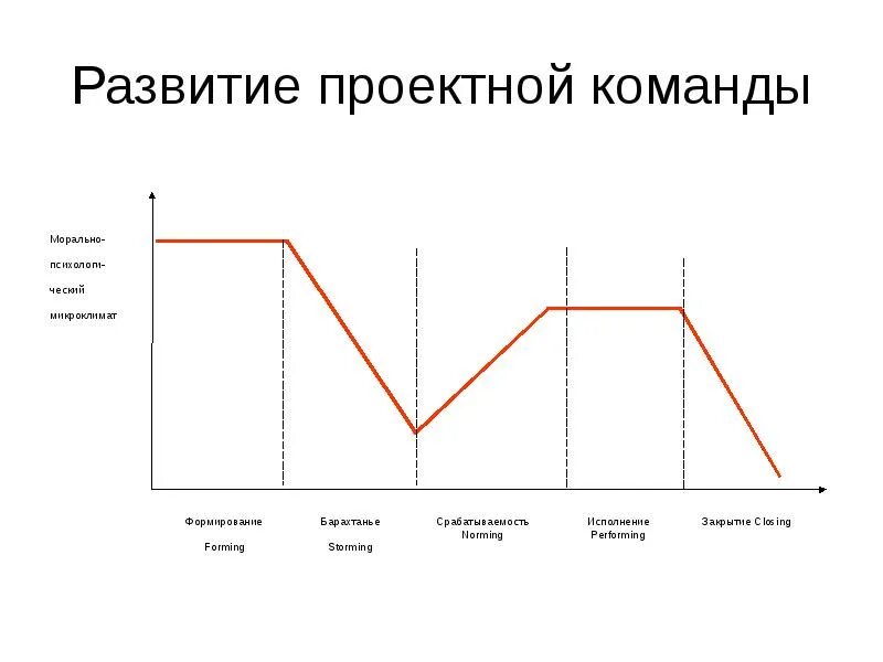 Стадии формирования команды. Этапы формирования команды проекта. Стадии развития команды. Модель развития проектной команды. Модель развития команды проекта