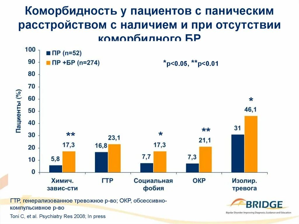 Коморбидные расстройства. Коморбидный пациент. Коморбидность панического расстройства. Окр и биполярное расстройство. Коморбидный пациент это