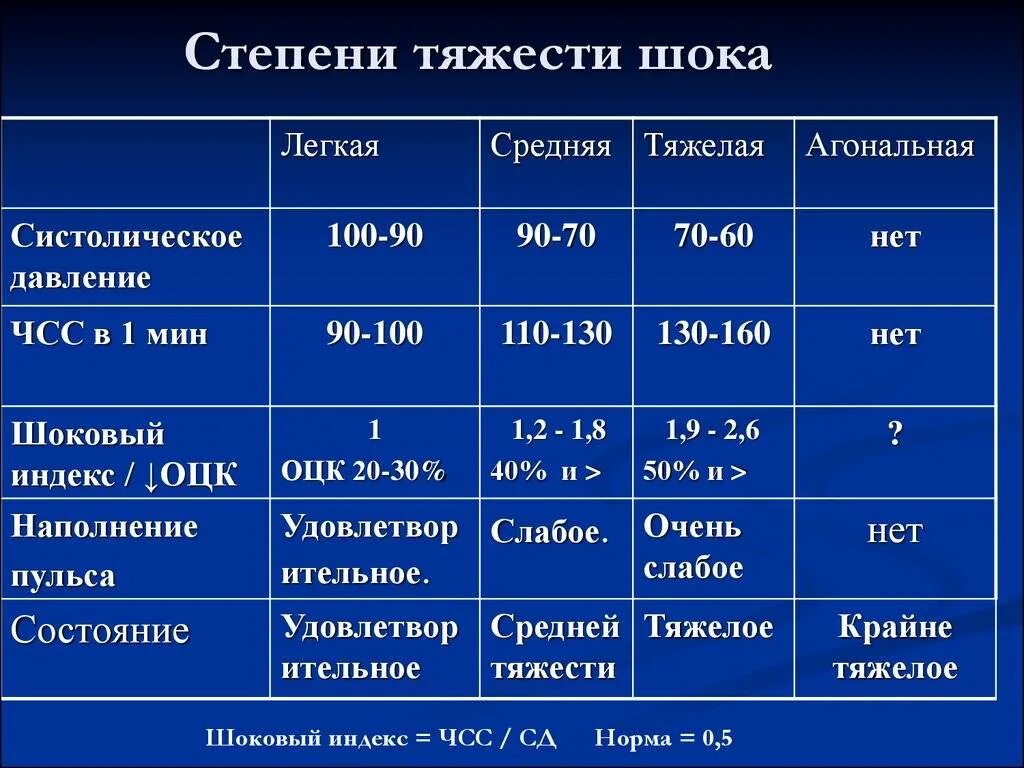 Степени тяжести гиповолемического шока. Степени тяжести шока и критерии. Геморрагический ШОК степени тяжести. Степени тяжести травматического шока таблица.