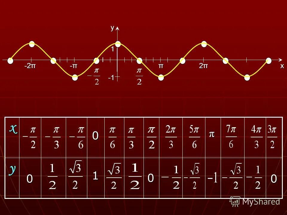 G π 2