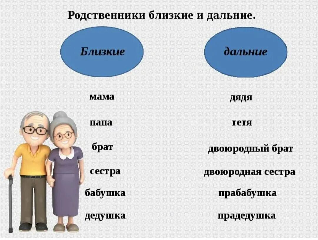 Отец отца или матери ответ. Родственные отношения в семье. Близкие родственники и родственники. Название родственных связей в семье. Состав семьи родственные отношения.