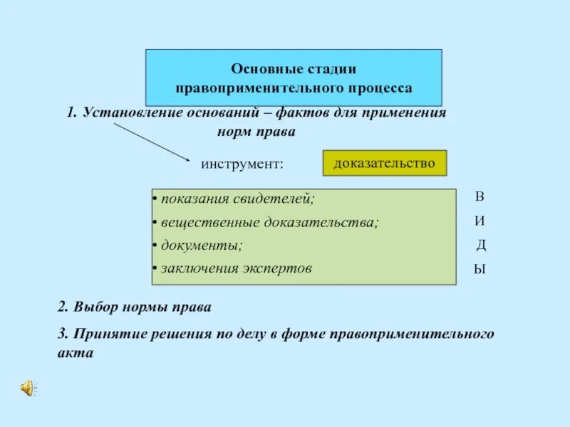 Охарактеризуйте начальный этап. Стадии правоприменительногтпроцесса. Основные стадии правоприменительного процесса.