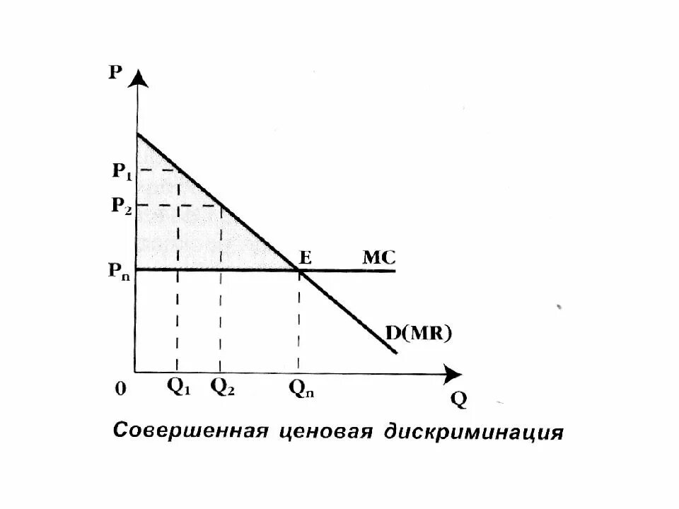 Ценовая монополия это. Совершенная ценовая дискриминация первой степени. Совершенная ценовая дискриминация. Ценовая дискриминация 2 степени. График совершенной ценовой дискриминации.