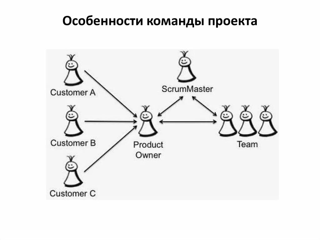 Создание проектных команд. Команда проекта. Команда проекта схема. Особенности командного проекта. Состав команды проекта.