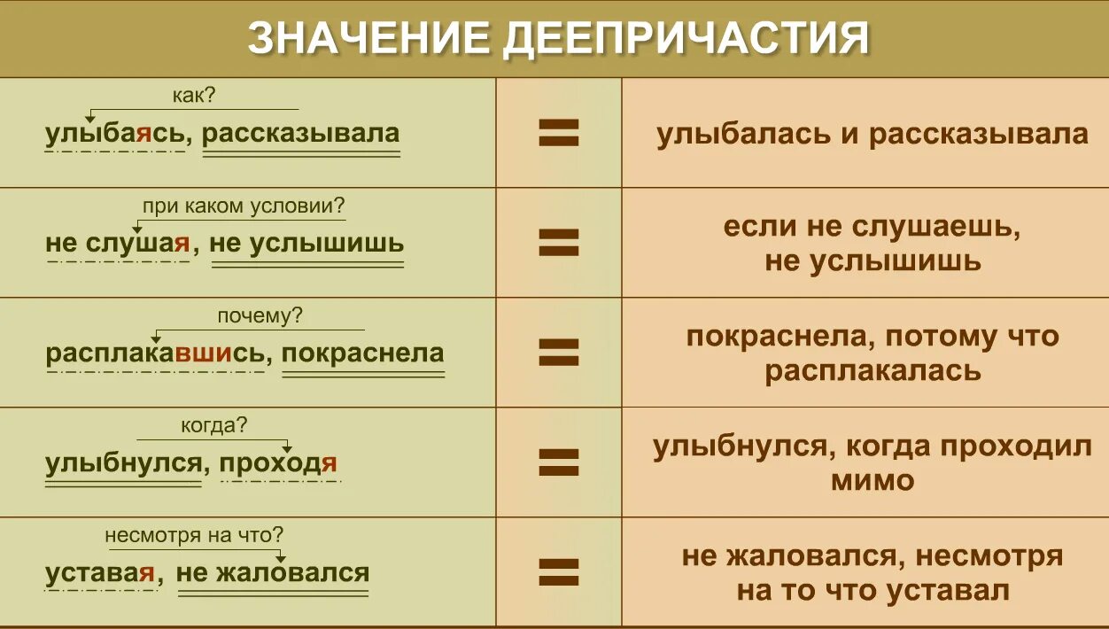 Чем отличается деепричастие. На какие вопросы отвечает Причастие и дее прич. Причастный и деепричастный оборот. Причастие и деепричастие обороты. Причастный и деепричастный оборот таблица.