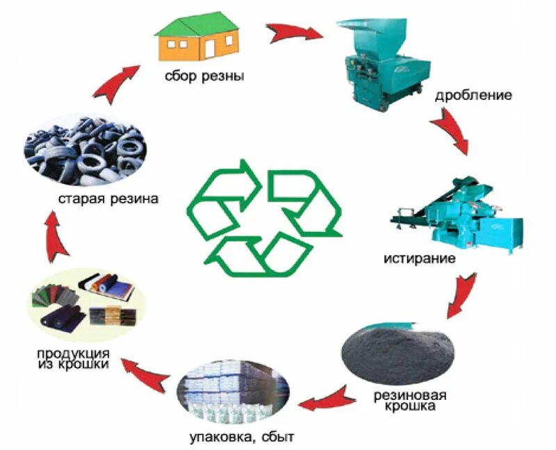 Методы переработки шин. Технологическая схема измельчения резиновых отходов. Способы утилизации автомобильных шин. Схема переработки резины в крошку. Схема машина для утилизации резины.