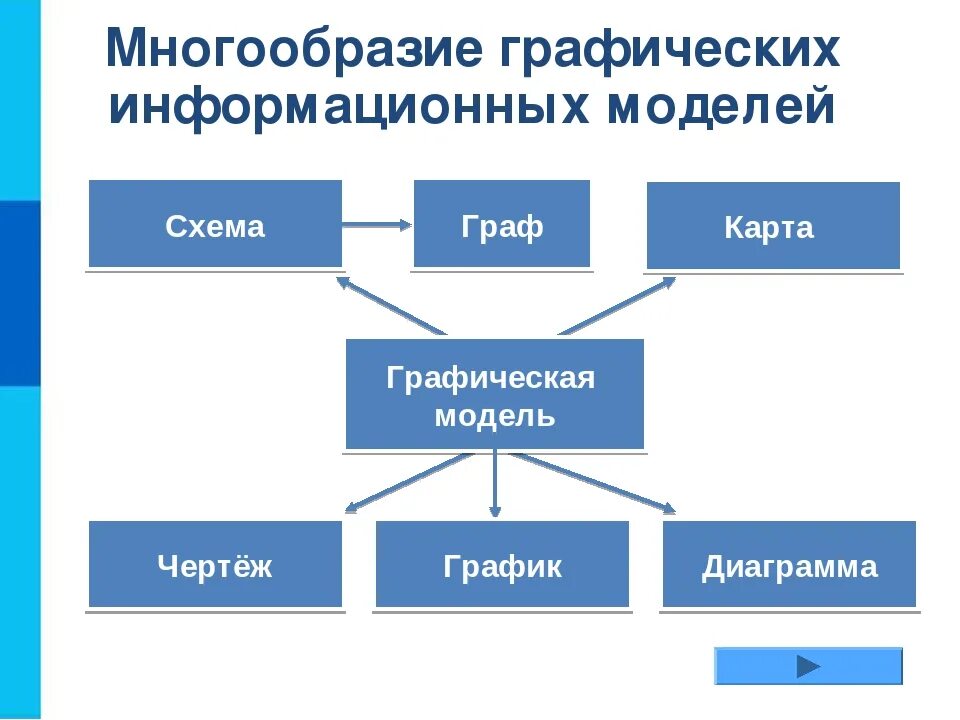 Анализ данных 11 класс информатика презентация. Графические информационные модели чертеж. Графические информационные модели 9 класс график. Информатика тема графические информационные модели. Графическая модель схема.