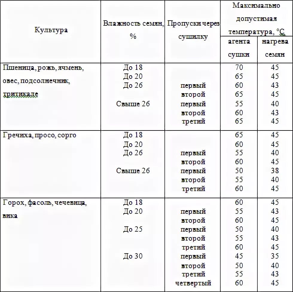 При какой температуре нужно сушить. Режимы сушки семенного зерна на шахтных зерносушилках. Таблица сушки зерна температура. Температура сушки семенного зерна. Таблица сушки зерновых.