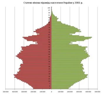 Население 2001