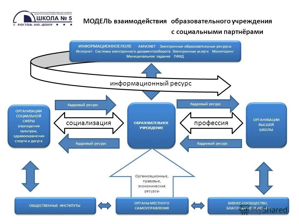 учреждения и организации сферы культуры. структура органов управления в сфере культуры. задачи управления муниципальным образованием. структура учреждения молодежной политики. виды деятельности учреждений культуры.