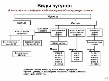 Классификация сталей и чугунов