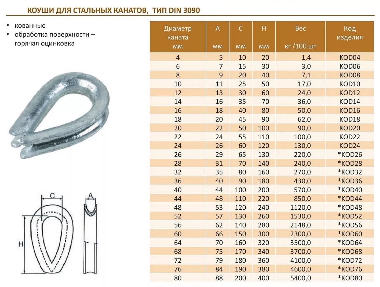 Коуши для стальных канатов. Коуш клиновой для стальных канатов 28 мм. Коуш для стальных канатов типа din-3090. Коуш для стальных канатов 16 мм с зажимом. Коуш 10 мм. Нейлоновый.