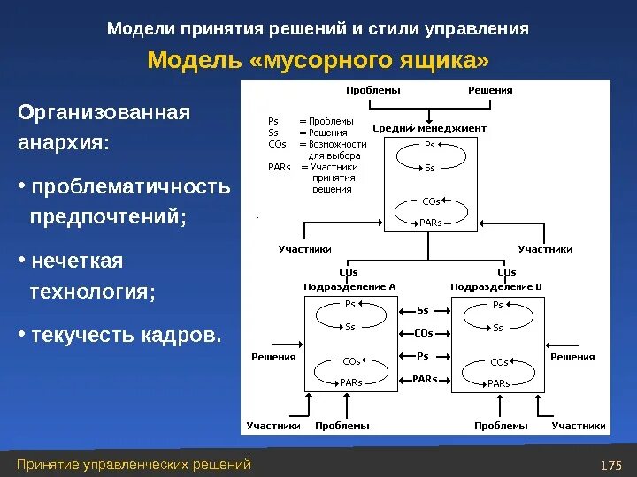 Модели решают. Модель мусорного ящика принятия решений. Модель мусорной корзины Дж Марча. Моделирование принятия решений. Модели управленческих решений.