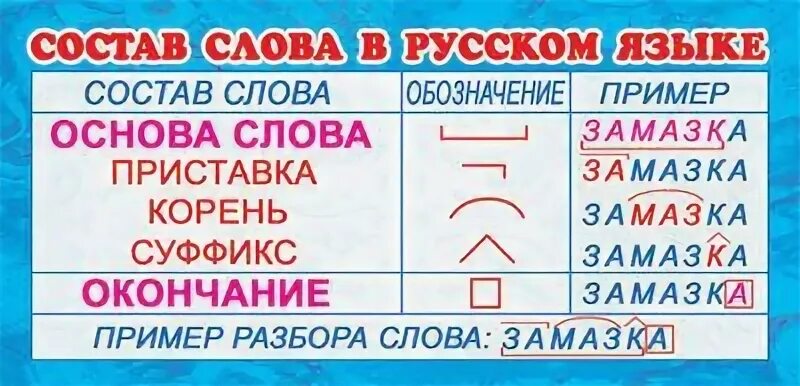 Состав слова ударный. Состав слова таблица. Состав слова в русском языке. Состав слова плакат. Состав слова таблица для начальной школы.