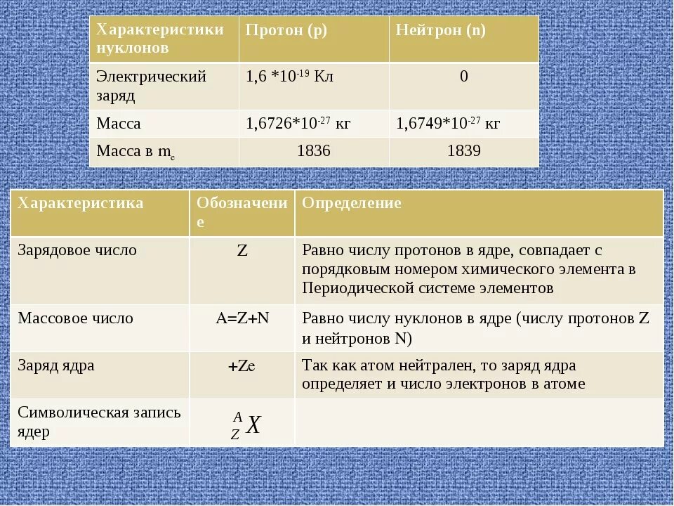 Ядерная масса нейтрона. Характеристика Протона. Характеристика нейтрона. Нейтрон атомная масса и заряд. Какой заряд у протона