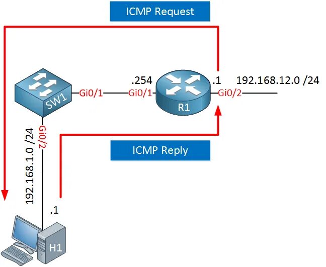 ICMP протокол. ICMP протокол уровень. ICMP протокол структура. Структура пакета протокола ICMP. Ip messaging