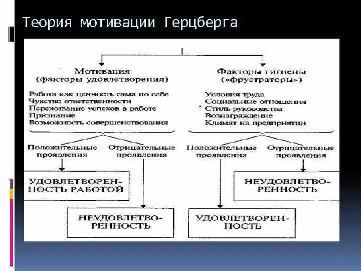 Теория мотивации Герцберга. Факторы по теории Герцберга. Герцберг двухфакторная теория мотивации.