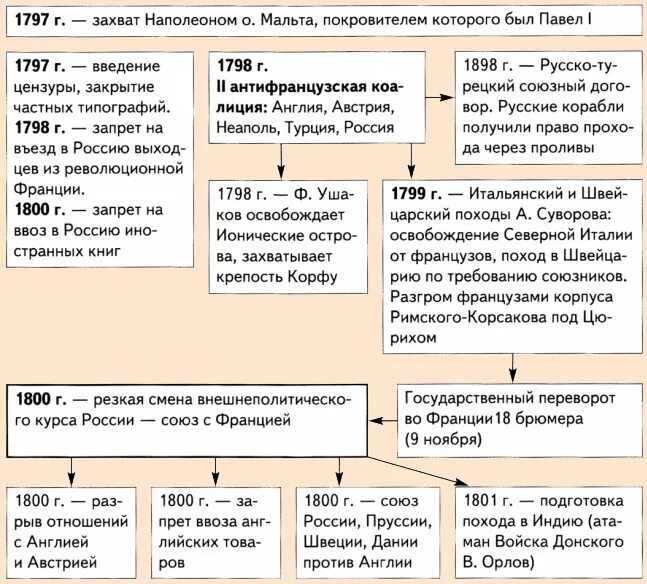 Россия при павле i 8 класс конспект