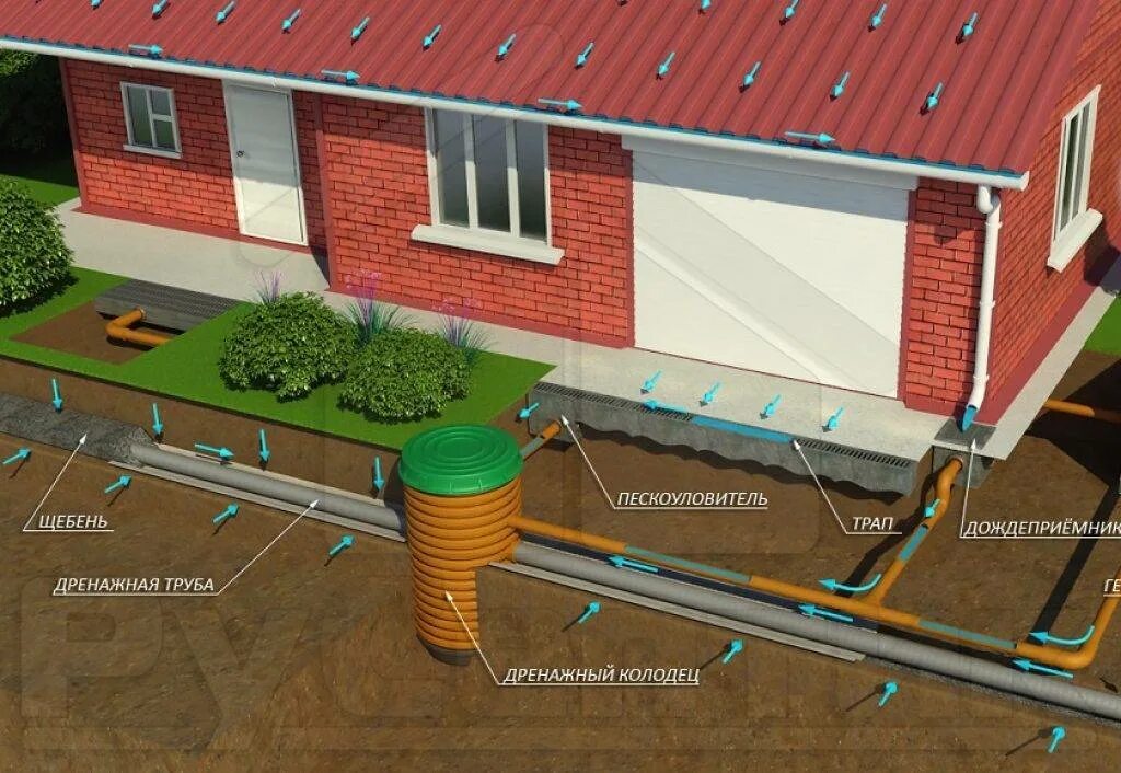 Дренаж дома под ключ цена. Дождевая ливневая канализация. Дренажная система водоотведения вокруг участка. Дренажная канализация на участке. Дренажные системы для частного дома.