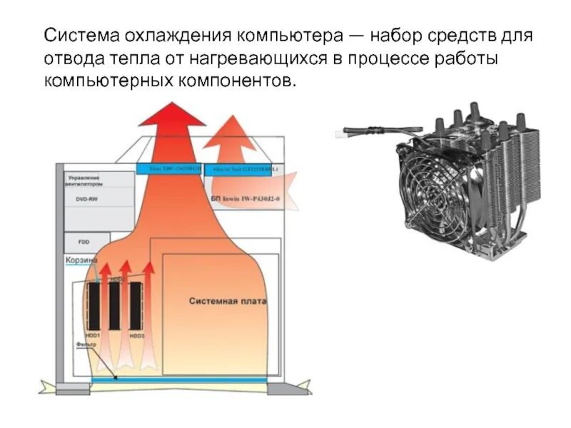 В технике для охлаждения сильно нагревающихся. Схема воздушной системы охлаждения компьютера. Воздушная система охлаждения ПК схема. Охлаждение ПК схема. Система охлаждения ПК презентация.