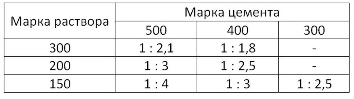 Расход м300 на 1м2