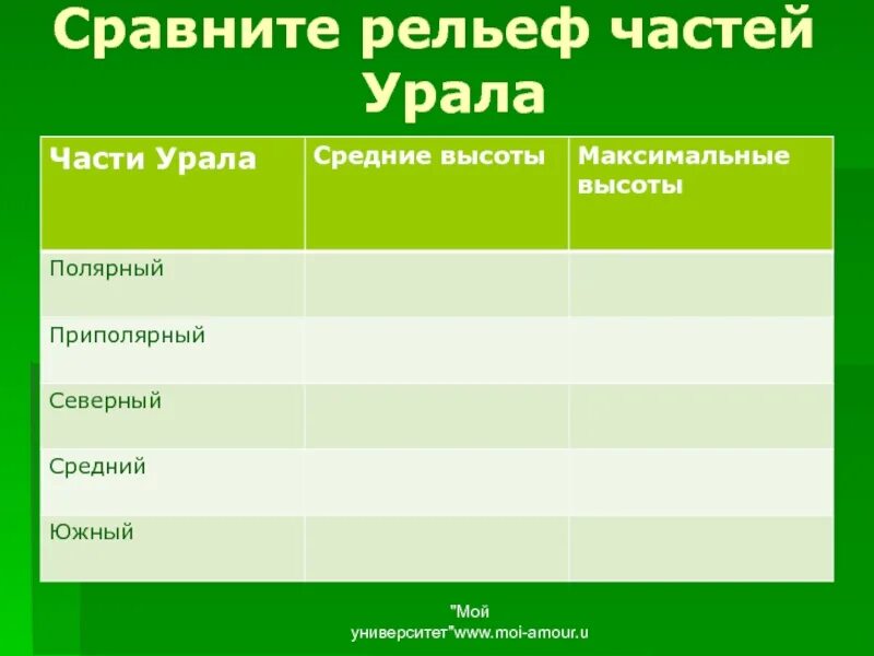 Характеристика рельефа урала. Рельеф северного урала таблица. таблица приполярный урал средний урал южный урал. северный урал средний урал южный урал таблица. таблица по географии 8 класс своеобразие природы урала.