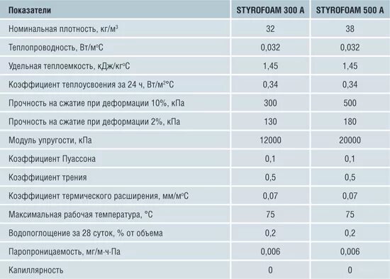 Плотность материала пвх. Гидроизоляция ПВХ мембрана коэффициент теплопроводности. ПВХ мембрана вес 1м2. ПВХ мембрана теплопроводность. ПВХ мембрана гидроизоляционная теплопроводность.