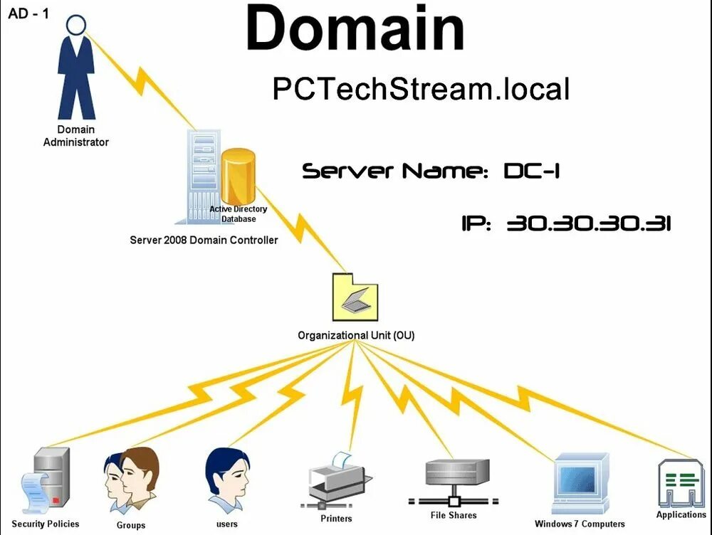 Server 2008 домен. Домен Active Directory. Сервер Active Directory. Структура Active Directory. Контроллер домена Active Directory.