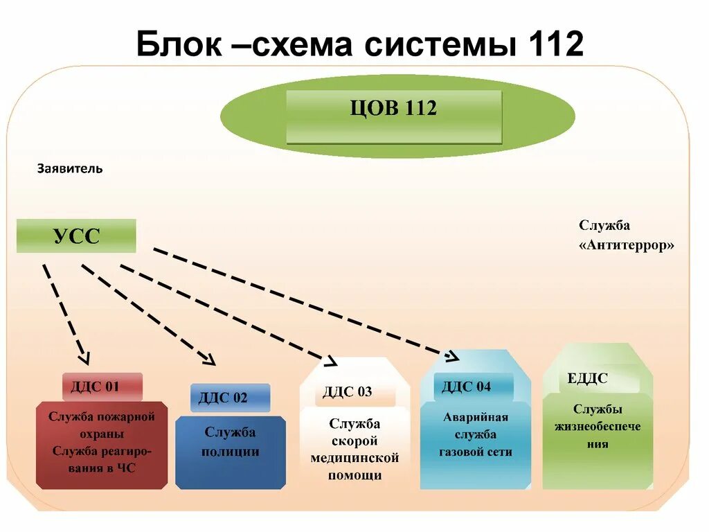 Муниципальная система 112. Состав системы 112. Основные подсистемы системы-112:. Система 112 схема. Структура системы 112.