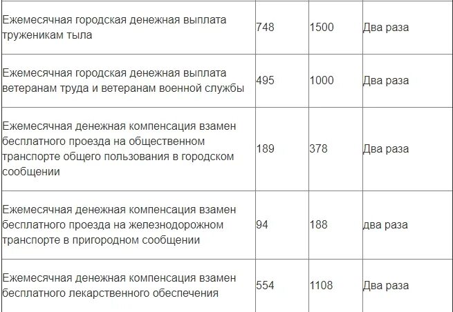 Ежемесячная денежная выплата ветеранам труда. Ежемесячные денежные выплаты ветерану военной службы это. Размер ежемесячной денежной выплаты ветеранам труда. Размер ежемесячной денежной выплаты ветеранам военной службы.